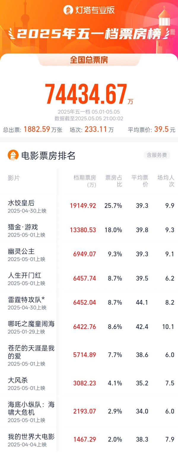 98策略 电影五一档落下帷幕，中国电影市场今年领跑全球