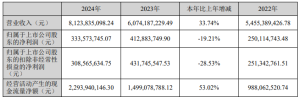 博盈配资 破发股致欧科技3股东拟减持 2023年上市募9.9亿元