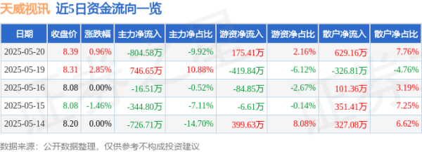 京海策略 股票行情快报：天威视讯（002238）5月20日主力资金净卖出804.58万元