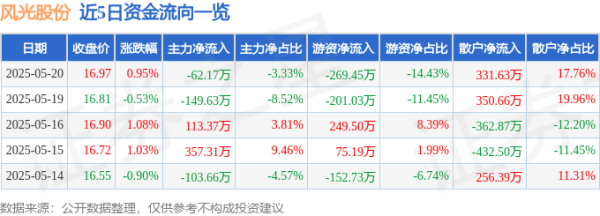 众豪配资 股票行情快报：风光股份（301100）5月20日主力资金净卖出62.17万元