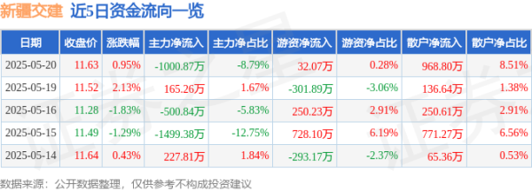 集采优配 股票行情快报：新疆交建（002941）5月20日主力资金净卖出1000.87万元