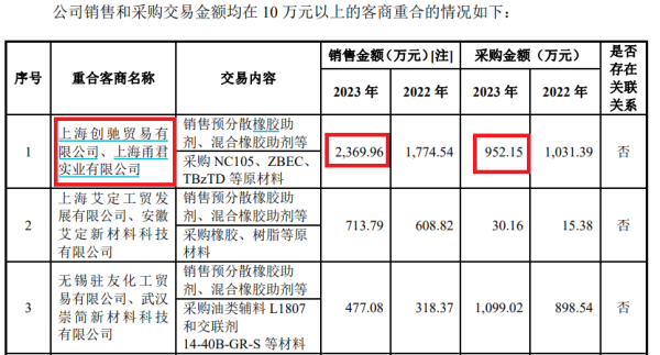 益上线 艾克姆IPO：客户供应商重合交易占比超20% 贸易商归为直销模式背后疑点重重