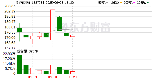 牛点策略 主力复盘：17.36亿爆拉N影石 8.60亿出逃联化科技