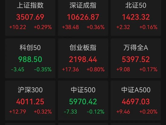 金盛网 沪指站稳3500点上方！大金融、短剧、机器人概念股爆了，有个股20CM涨停