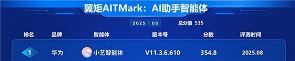 张吧策路 中国电信权威认证：华为Pura 80 Pro+卫星通信唯一五星 小艺领跑行业